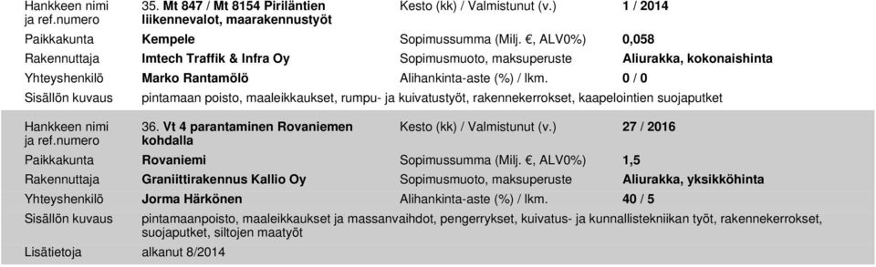0 / 0 pintamaan poisto, maaleikkaukset, rumpu- ja kuivatustyöt, rakennekerrokset, kaapelointien suojaputket 36. Vt 4 parantaminen Rovaniemen kohdalla Kesto (kk) / Valmistunut (v.
