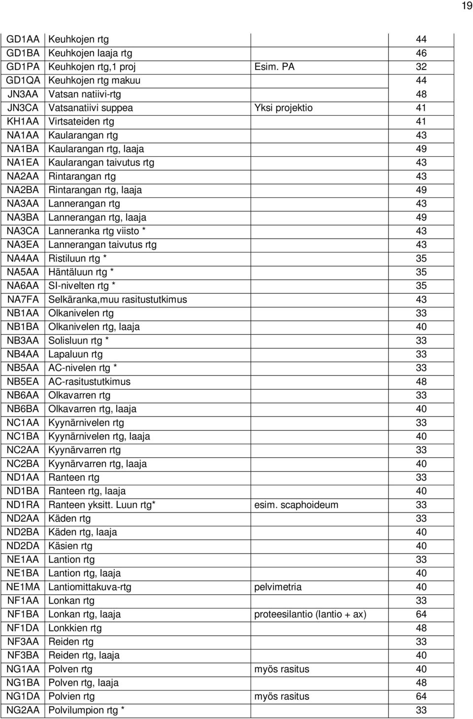 Kaularangan taivutus rtg 43 NA2AA Rintarangan rtg 43 NA2BA Rintarangan rtg, laaja 49 NA3AA Lannerangan rtg 43 NA3BA Lannerangan rtg, laaja 49 NA3CA Lanneranka rtg viisto * 43 NA3EA Lannerangan