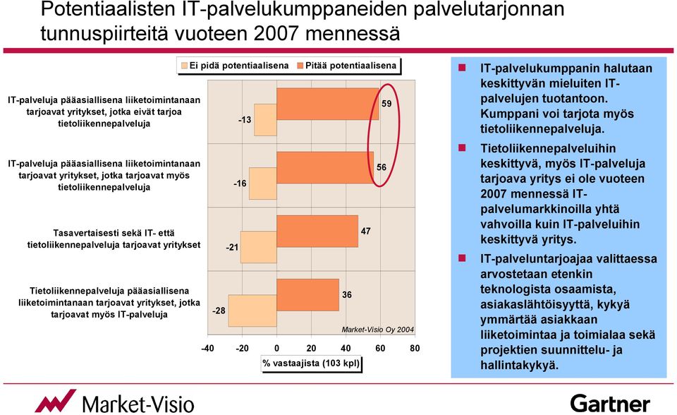 yritykset Tietoliikennepalveluja pääasiallisena liiketoimintanaan tarjoavat yritykset, jotka tarjoavat myös IT-palveluja Ei pidä potentiaalisena -28-21 -13-16 Pitää potentiaalisena -40-20 0 20 40 60