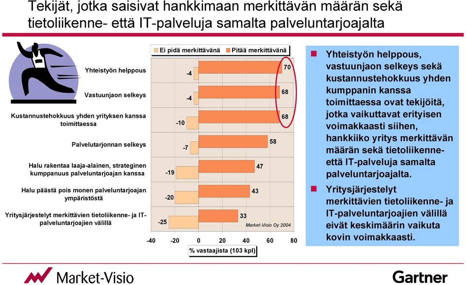 merkittävien tietoliikenne- ja ITpalveluntarjoajien välillä Ei pidä merkittävänä -25-19 -20-10 -7-4 -4-40 -20 0 20 40 60 80 33 43 Pitää merkittävänä 47 58 70 68 68 Yhteistyön helppous, vastuunjaon