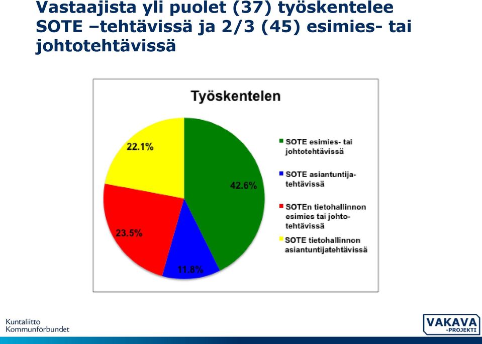 tehtävissä ja 2/3 (45)