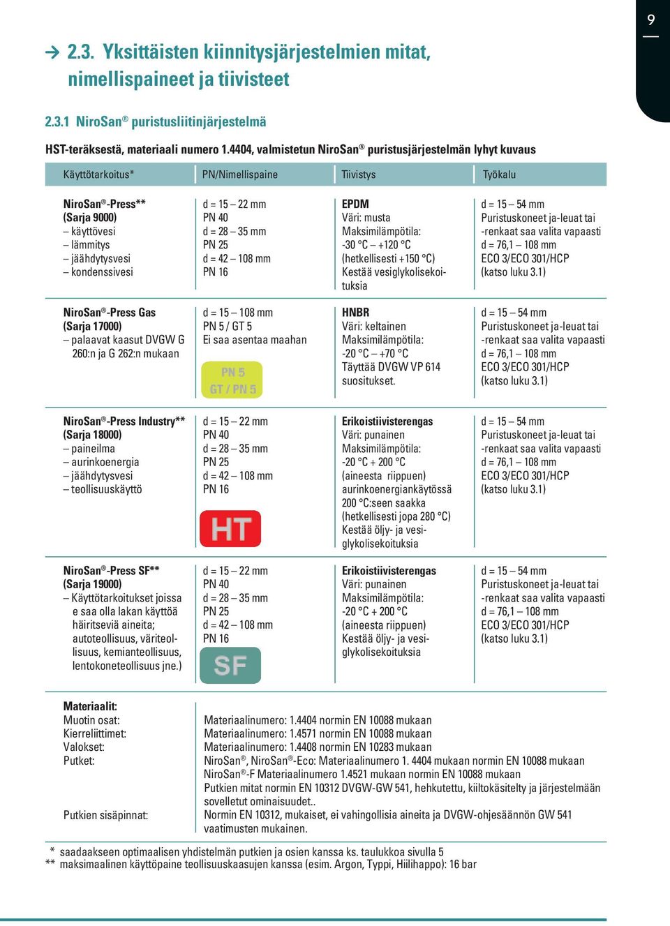 28 35 mm PN 25 d = 42 108 mm PN 16 EPDM Väri: musta Maksimilämpötila: -30 C +120 C (hetkellisesti +1 C) Kestää vesiglykolisekoituksia d = 15 54 mm Puristuskoneet ja-leuat tai -renkaat saa valita