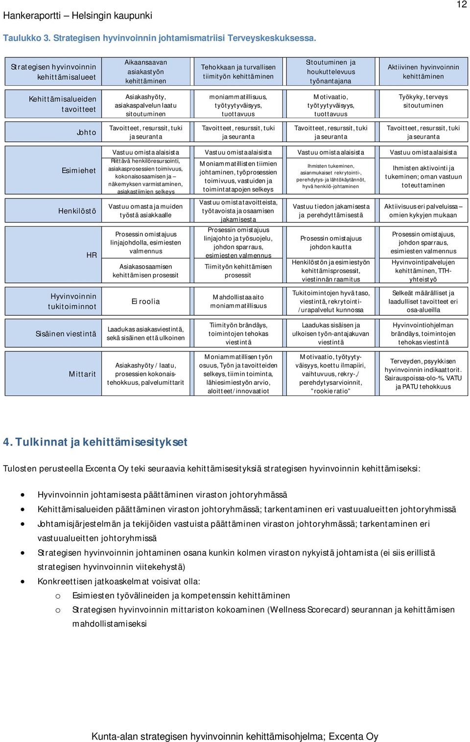 Asiakashyöty, asiakaspalvelun laatu sitoutuminen moniammatillisuus, työtyytyväisyys, tuottavuus Motivaatio, työtyytyväisyys, tuottavuus Työkyky, terveys sitoutuminen Johto Tavoitteet, resurssit, tuki