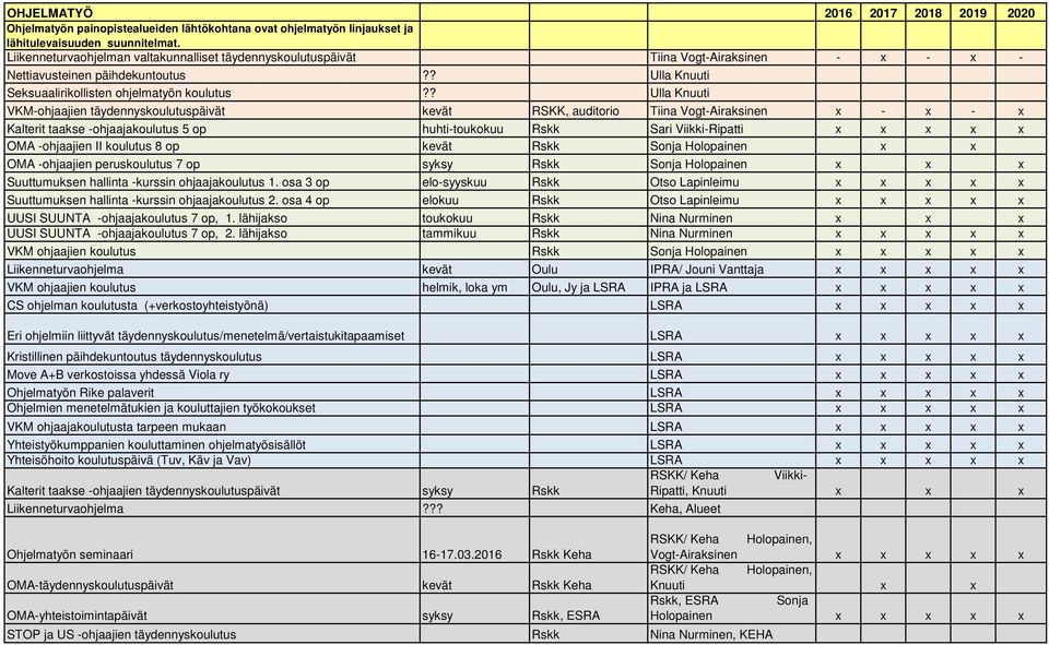 ? Ulla Knuuti VKM-ohjaajien täydennyskoulutuspäivät kevät RSKK, auditorio Tiina Vogt-Airaksinen x - x - x Kalterit taakse -ohjaajakoulutus 5 op huhti-toukokuu Rskk Sari Viikki-Ripatti x x x x x OMA