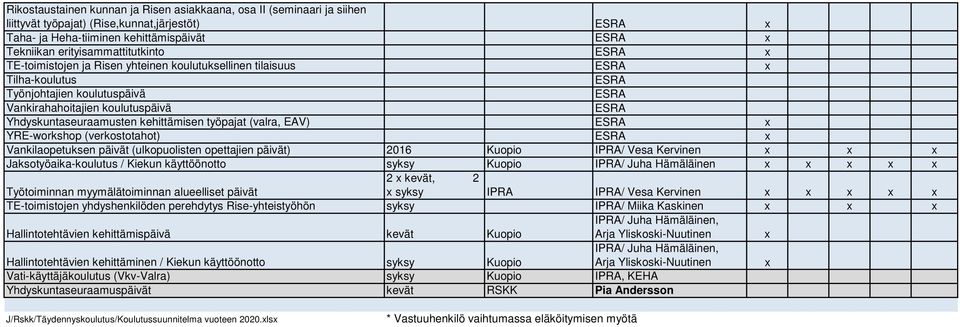 Yhdyskuntaseuraamusten kehittämisen työpajat (valra, EAV) ESRA x YRE-workshop (verkostotahot) ESRA x Vankilaopetuksen päivät (ulkopuolisten opettajien päivät) 2016 Kuopio IPRA/ Vesa Kervinen x x x