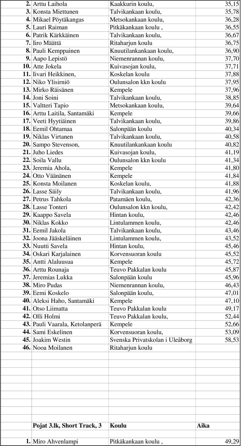 Atte Jokela Kuivasojan koulu, 37,71 11. Iivari Heikkinen, Koskelan koulu 37,88 12. Niko Ylisirniö Oulunsalon kkn koulu 37,95 13. Mirko Räisänen Kempele 37,96 14.