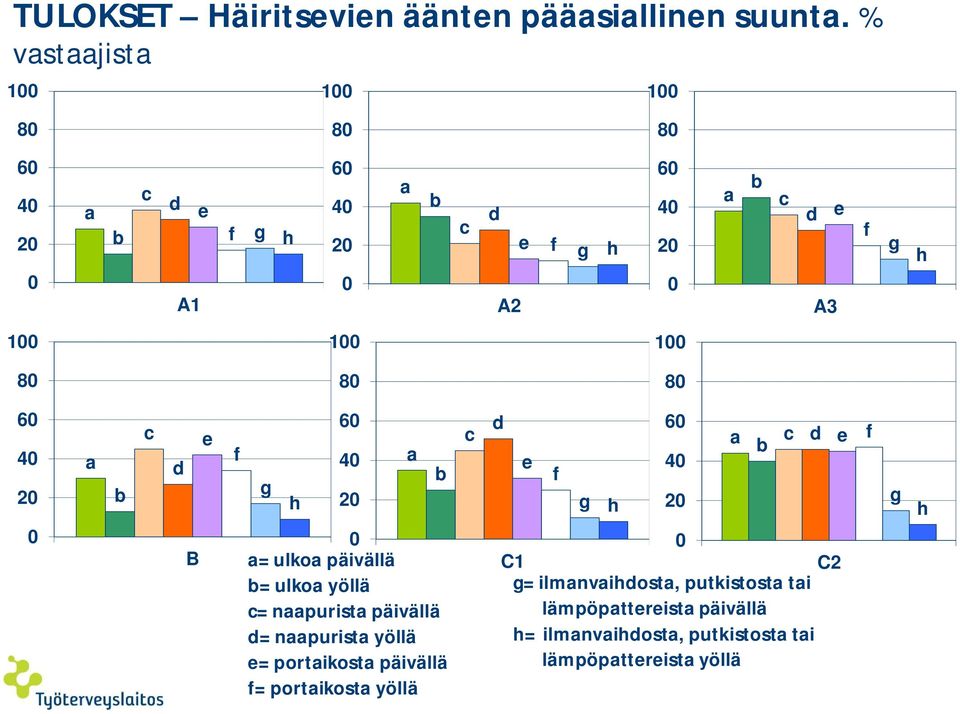 100 100 80 80 80 60 40 20 0 a b c d B e f g h 60 40 20 0 a b a= ulkoa päivällä b= ulkoa yöllä c= naapurista päivällä d= naapurista