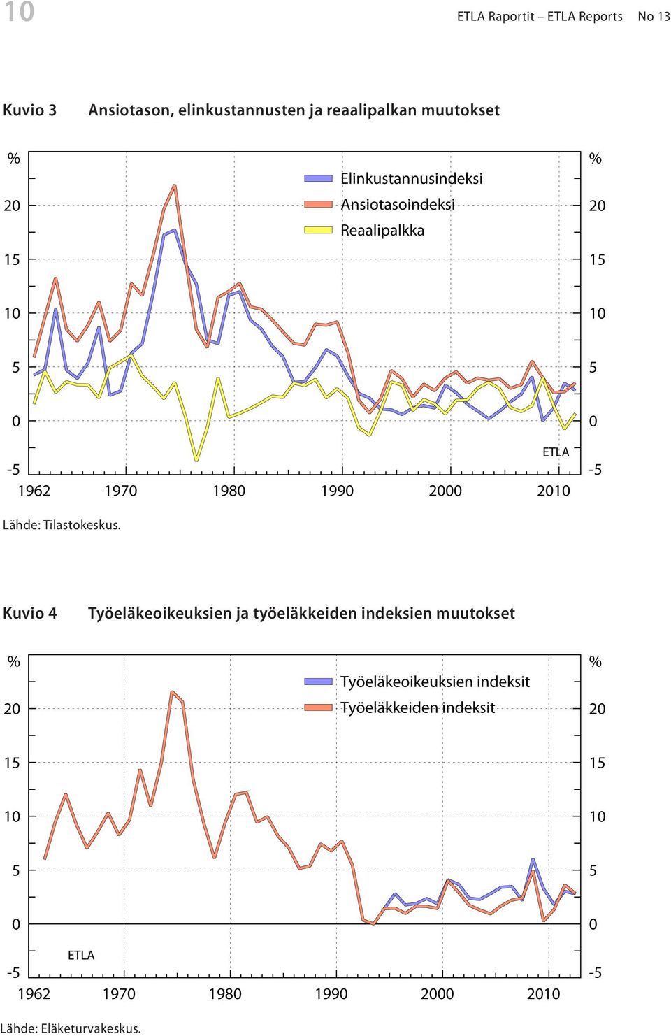 muutokset Lähde: Tilastokeskus.