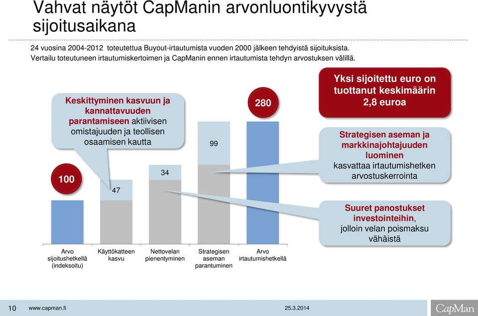 Keskittyminen kasvuun ja kannattavuuden parantamiseen aktiivisen omistajuuden ja teollisen osaamisen kautta 100 47 34 99 280 Yksi sijoitettu euro on tuottanut keskimäärin 2,8 euroa