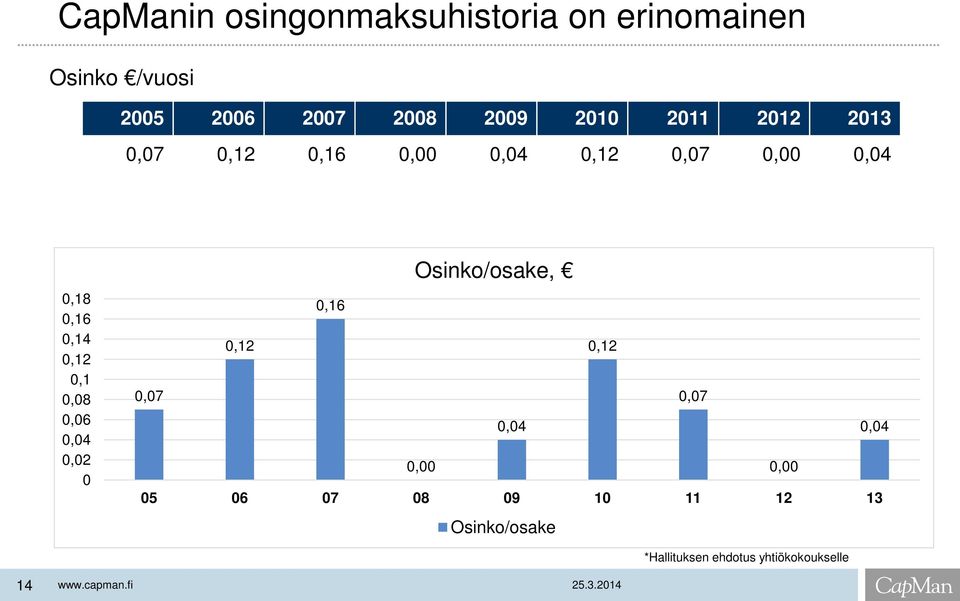 0,1 0,08 0,06 0,04 0,02 0 Osinko/osake, 0,16 0,12 0,12 0,07 0,07 0,04 0,04 0,00 0,00 05