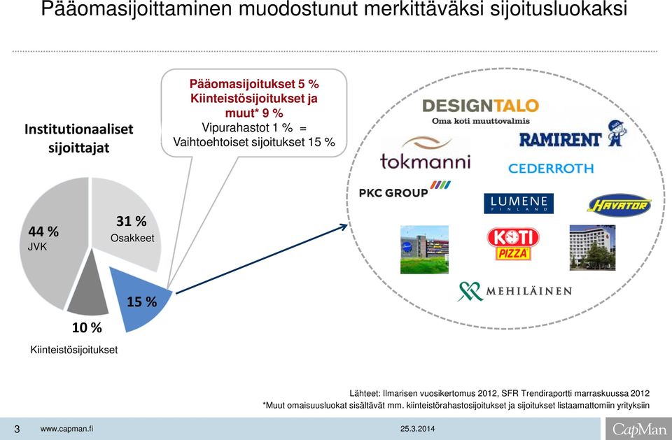 % 10 % Kiinteistösijoitukset Lähteet: Ilmarisen vuosikertomus 2012, SFR Trendiraportti marraskuussa 2012 *Muut