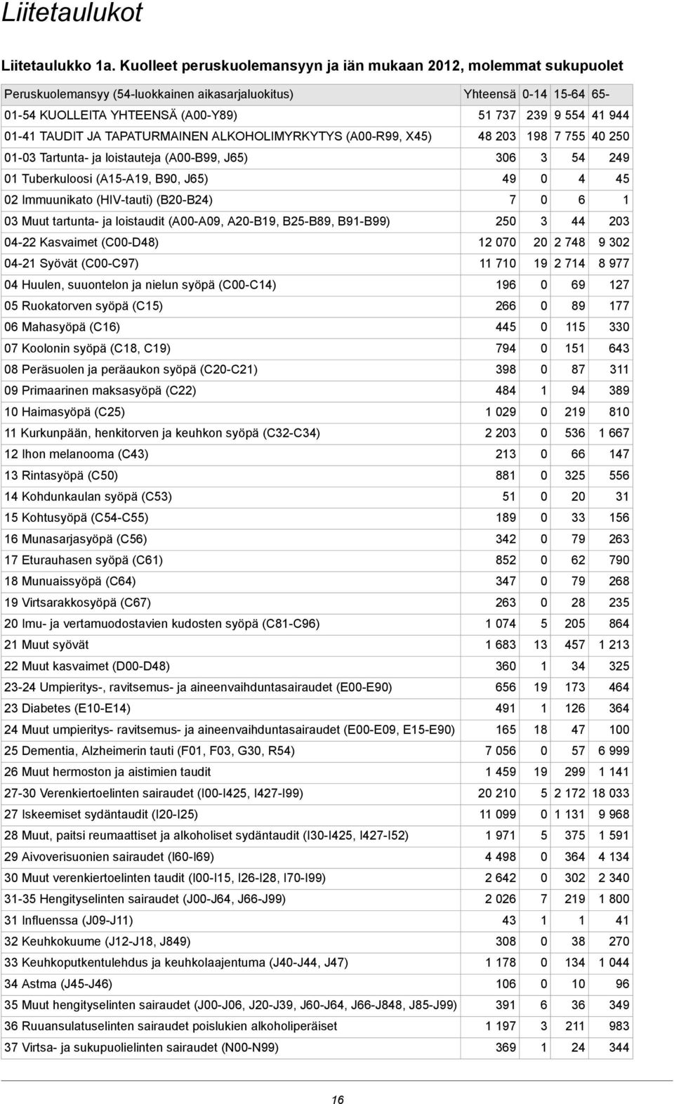 ALKOHOLIMYRKYTYS (A-R99, X4) 48 98 7 7 4 - Tartunta- ja loistauteja (A-B99, J) 4 49 Tuberkuloosi (A-A9, B9, J) 49 4 4 Immuunikato (HIV-tauti) (B-B4) 7 Muut tartunta- ja loistaudit (A-A9, A-B9, B-B89,