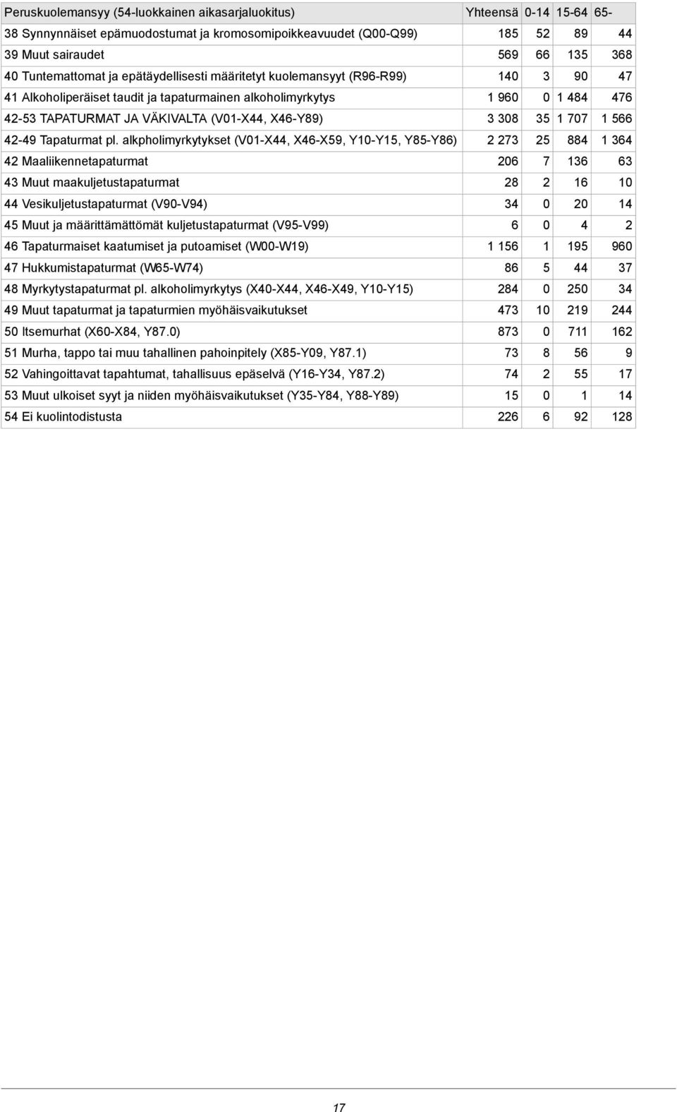 alkpholimyrkytykset (V-X44, X4-X9, Y-Y, Y8-Y8) 4 Maaliikennetapaturmat 4 Muut maakuljetustapaturmat 44 Vesikuljetustapaturmat (V9-V94) 4 Muut ja määrittämättömät kuljetustapaturmat (V9-V99) 4