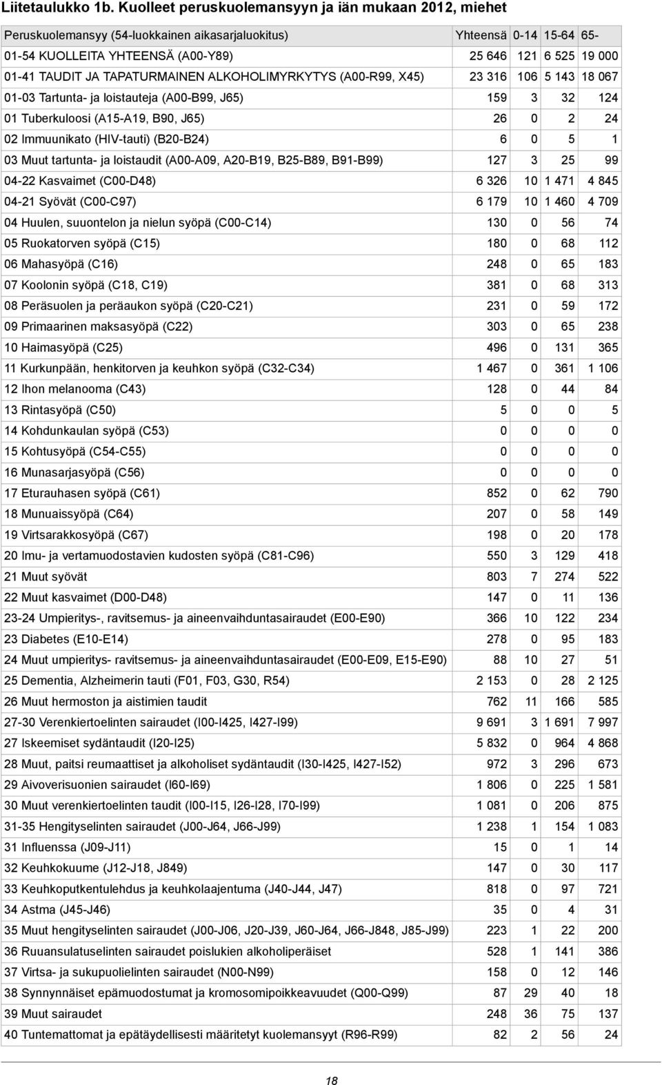 X4) 4 8 7 - Tartunta- ja loistauteja (A-B99, J) 9 4 Tuberkuloosi (A-A9, B9, J) 4 Immuunikato (HIV-tauti) (B-B4) Muut tartunta- ja loistaudit (A-A9, A-B9, B-B89, B9-B99) 7 99 4- Kasvaimet (C-D48) 47 4