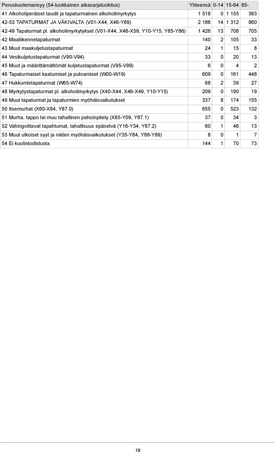 Tapaturmaiset kaatumiset ja putoamiset (W-W9) 47 Hukkumistapaturmat (W-W74) 48 Myrkytystapaturmat pl.