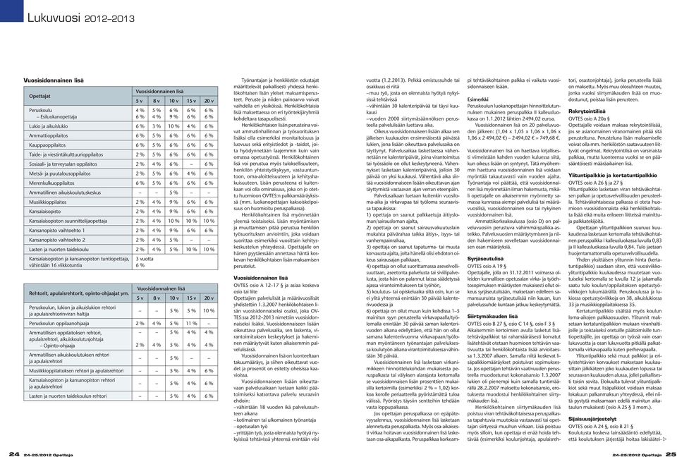 oppilaitoksen rehtori, apulaisrehtori, aikuiskoulutusjohtaja Opinto-ohjaaja Ammatillisen aikuiskoulutuksen rehtori ja apulaisrehtori 2 % 4 % 5 % 5 % 4 % 4 % 4 % 4 % 5 % Musiikkioppilaitoksen rehtori