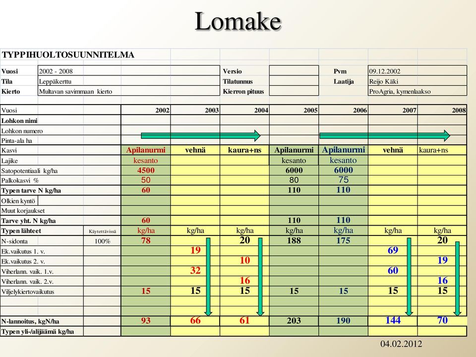 ha Kasvi Apilanurmi vehnä kaura+ns Apilanurmi Apilanurmi vehnä kaura+ns Lajike kesanto kesanto kesanto Satopotentiaali kg/ha 4500 6000 6000 Palkokasvi % 50 80 75 Typen tarve N kg/ha 60 110 110 Olkien