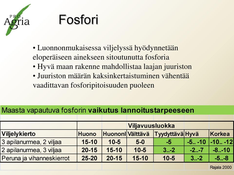 lannoitustarpeeseen Viljavuusluokka Viljelykierto Huono Huononl.