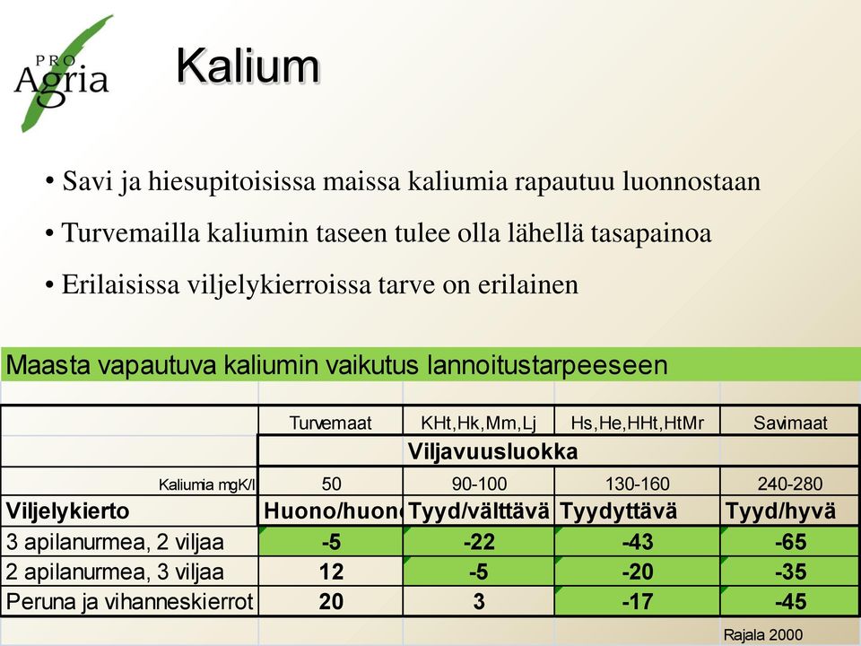 Hs,He,HHt,HtMr Savimaat Viljavuusluokka Kaliumia mgk/l 50 90-100 130-160 240-280 Viljelykierto Huono/huonolTyyd/välttävä