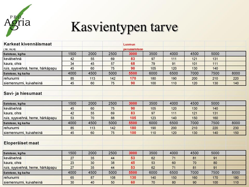 60 75 90 100 110 120 130 140 Savi- ja hiesumaat Luomun Satotaso, kg/ha 1500 2000 2500 3000 3500 4000 4500 5000 kevätvehnä 45 60 75 90 105 120 130 140 kaura, ohra 42 55 69 83 97 111 121 131 ruis,