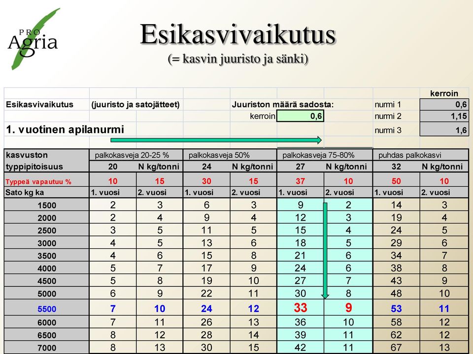 Typpeä vapautuu % 10 15 30 15 37 10 50 10 Sato kg ka 1. vuosi 2.