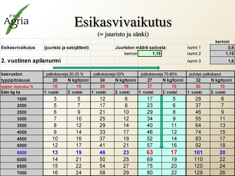 vapautuu % 10 15 30 15 37 10 50 10 Sato kg ka 1. vuosi 2.