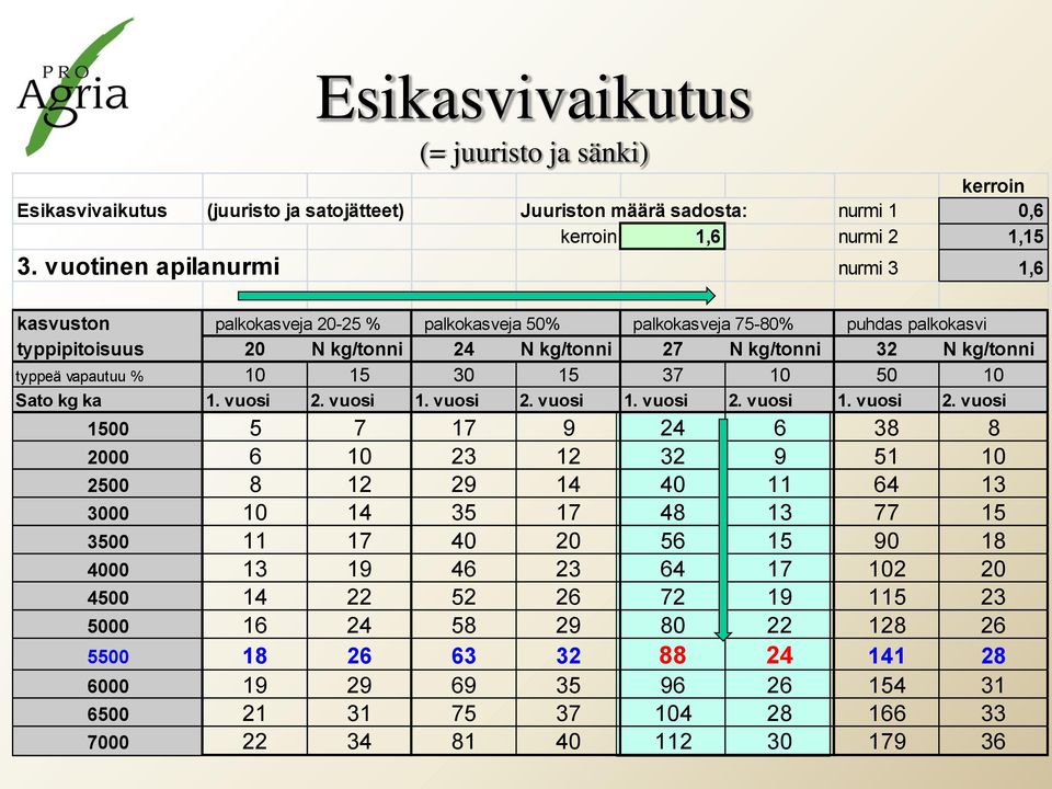 vapautuu % 10 15 30 15 37 10 50 10 Sato kg ka 1. vuosi 2.