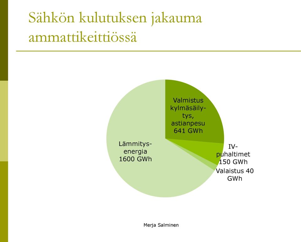 kylmäsäilytys, astianpesu 641 GWh