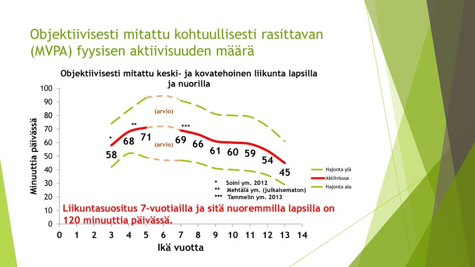 66 61 60 59 54 * Soini ym. 2012 ** Mehtälä ym. (julkaisematon) *** Tammelin ym.