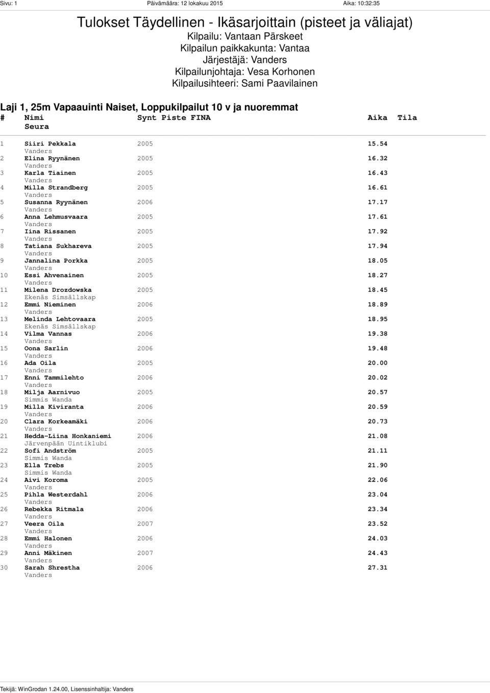 Järjestäjä: Kilpailunjohtaja: Vesa Korhonen Kilpailusihteeri: Sami Paavilainen Laji 1, 25m Vapaauinti Naiset, Loppukilpailut 10 v ja nuoremmat 1 Siiri Pekkala 2005 15.54 2 Elina Ryynänen 2005 16.
