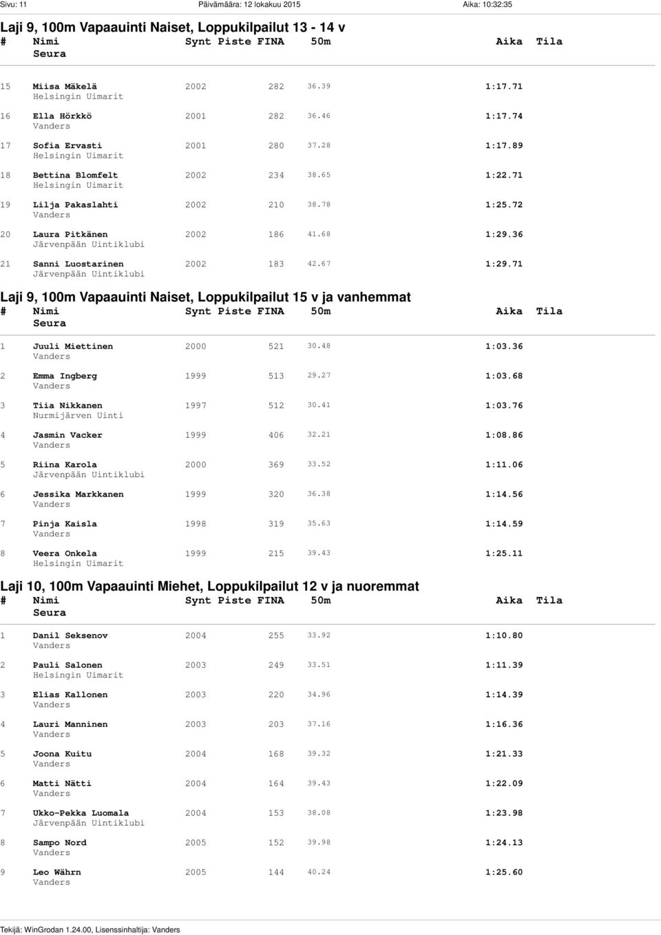 68 1:29.36 21 Sanni Luostarinen 2002 183 42.67 1:29.71 Laji 9, 100m Vapaauinti Naiset, Loppukilpailut 15 v ja vanhemmat 1 Juuli Miettinen 2000 521 30.48 1:03.36 2 Emma Ingberg 1999 513 29.27 1:03.