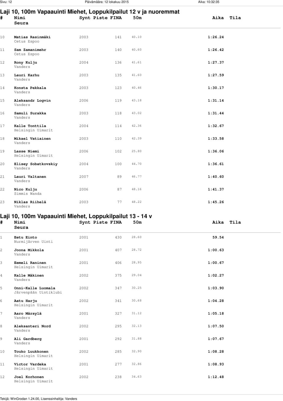 18 1:31.14 16 Samuli Surakka 2003 118 43.02 1:31.44 17 Kalle Tonttila 2004 114 42.36 1:32.67 18 Mikael Vatiainen 2003 110 42.39 1:33.58 19 Lasse Niemi 2006 102 25.80 1:36.
