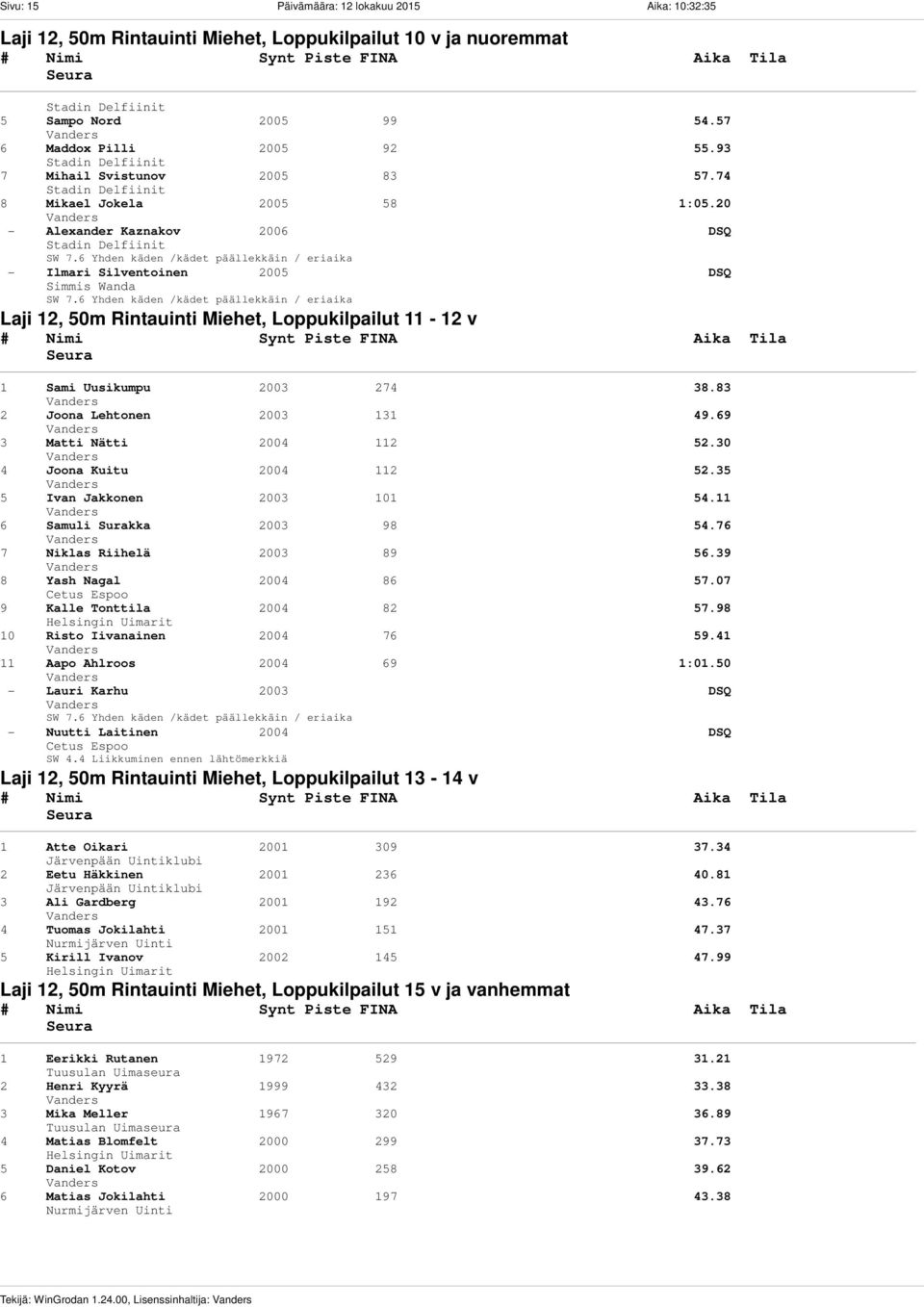 93 Stadin Delfiinit 7 Mihail Svistunov 2005 83 57.74 Stadin Delfiinit 8 Mikael Jokela 2005 58 1:05.20 - Alexander Kaznakov 2006 DSQ Stadin Delfiinit SW 7.