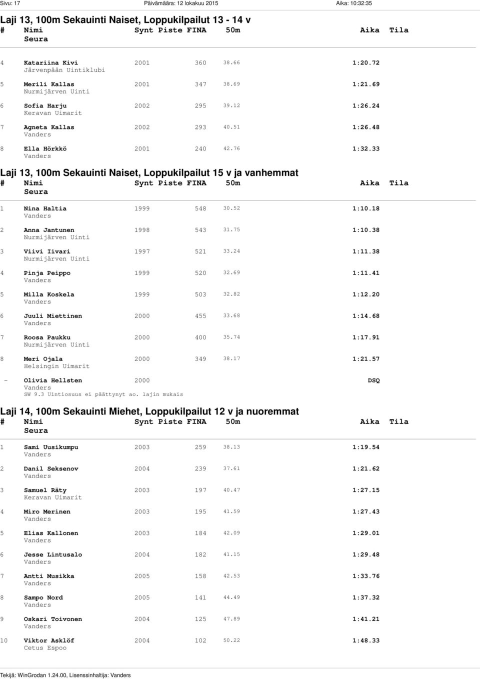 33 Laji 13, 100m Sekauinti Naiset, Loppukilpailut 15 v ja vanhemmat 1 Nina Haltia 1999 548 30.52 1:10.18 2 Anna Jantunen 1998 543 31.75 1:10.38 3 Viivi Iivari 1997 521 33.24 1:11.