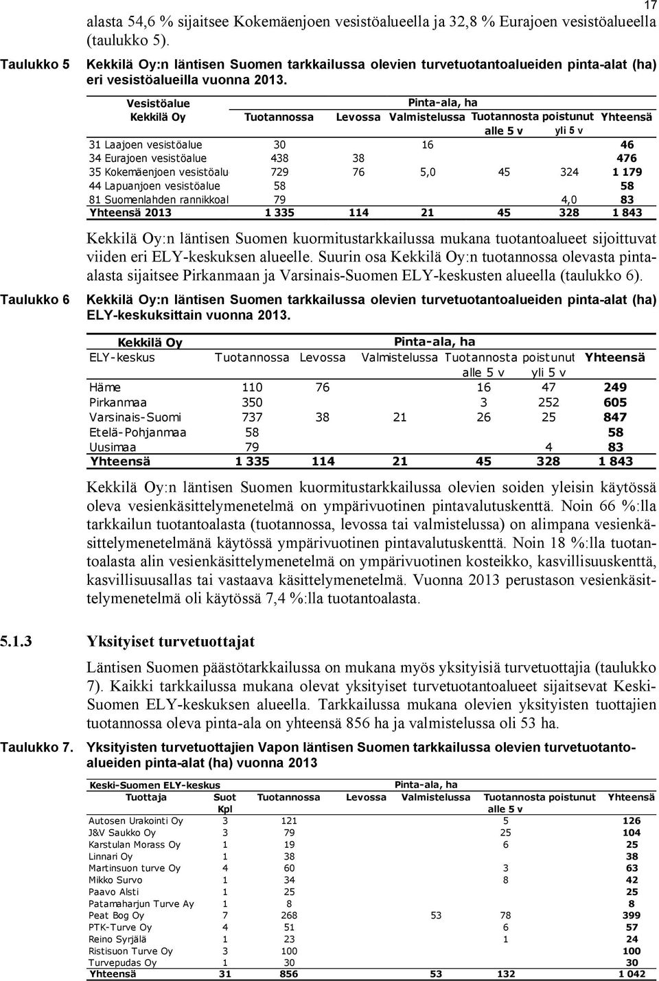 Vesistöalue Kekkilä Oy Tuotannossa Pinta-ala, ha Levossa Valmistelussa Tuotannosta poistunut Yhteensä alle 5 v yli 5 v 31 Laajoen vesistöalue 30 16 46 34 Eurajoen vesistöalue 438 38 476 35