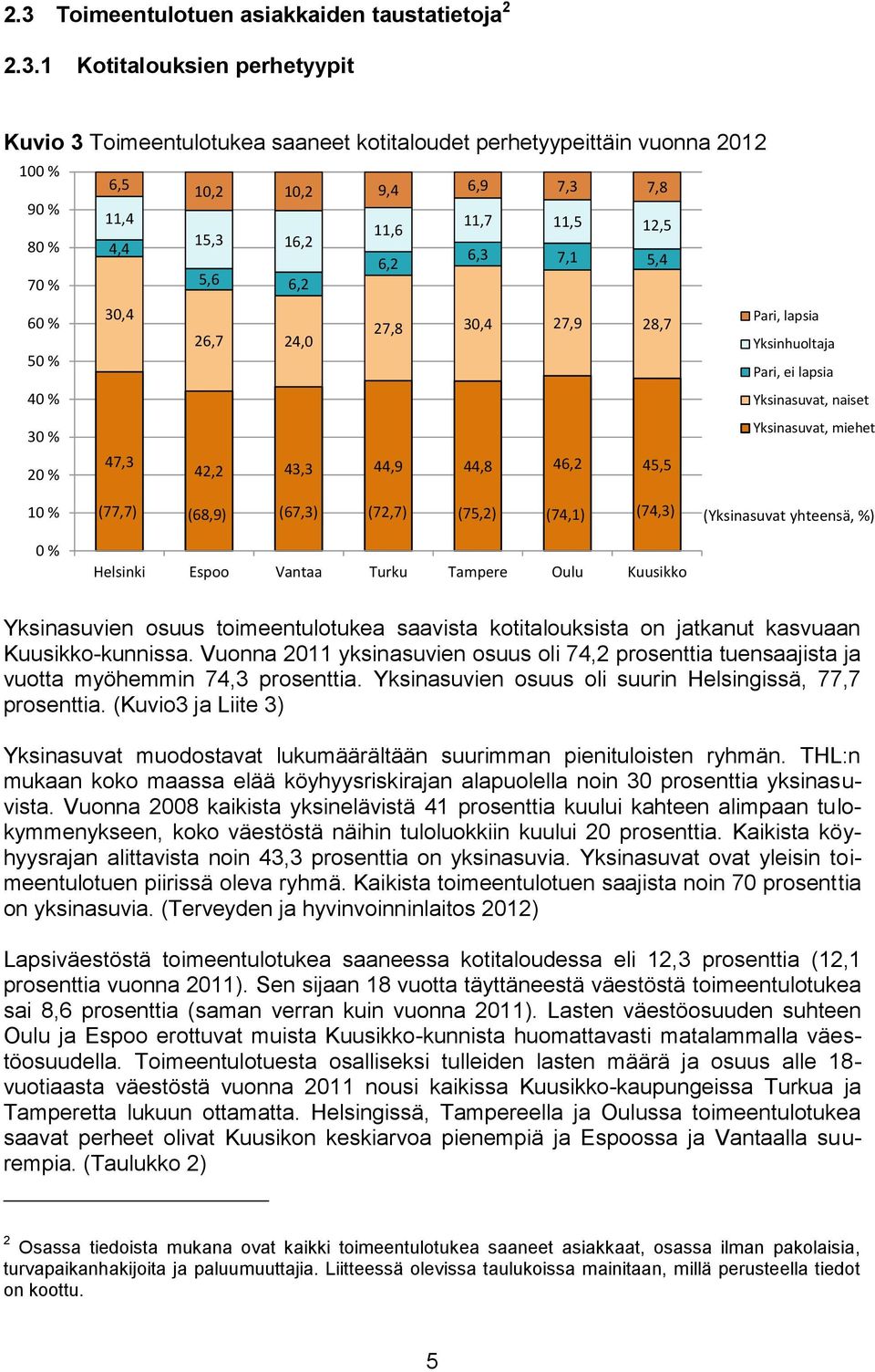 Yksinasuvat, miehet 20 % 47,3 42,2 43,3 44,9 44,8 46,2 45,5 10 % 0 % (77,7) (68,9) (67,3) (72,7) (75,2) (74,1) (74,3) (Yksinasuvat yhteensä, %) Helsinki Espoo Vantaa Turku Tampere Oulu Kuusikko