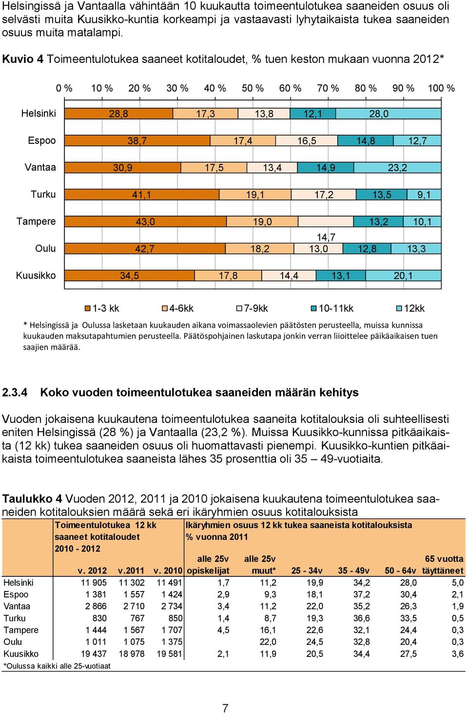 12,7 Vantaa 30,9 17,5 13,4 14,9 23,2 Turku 41,1 19,1 17,2 13,5 9,1 Tampere Oulu 43,0 42,7 19,0 18,2 14,7 13,0 12,8 13,2 10,1 13,3 Kuusikko 34,5 17,8 14,4 13,1 20,1 1-3 kk 4-6kk 7-9kk 10-11kk 12kk *