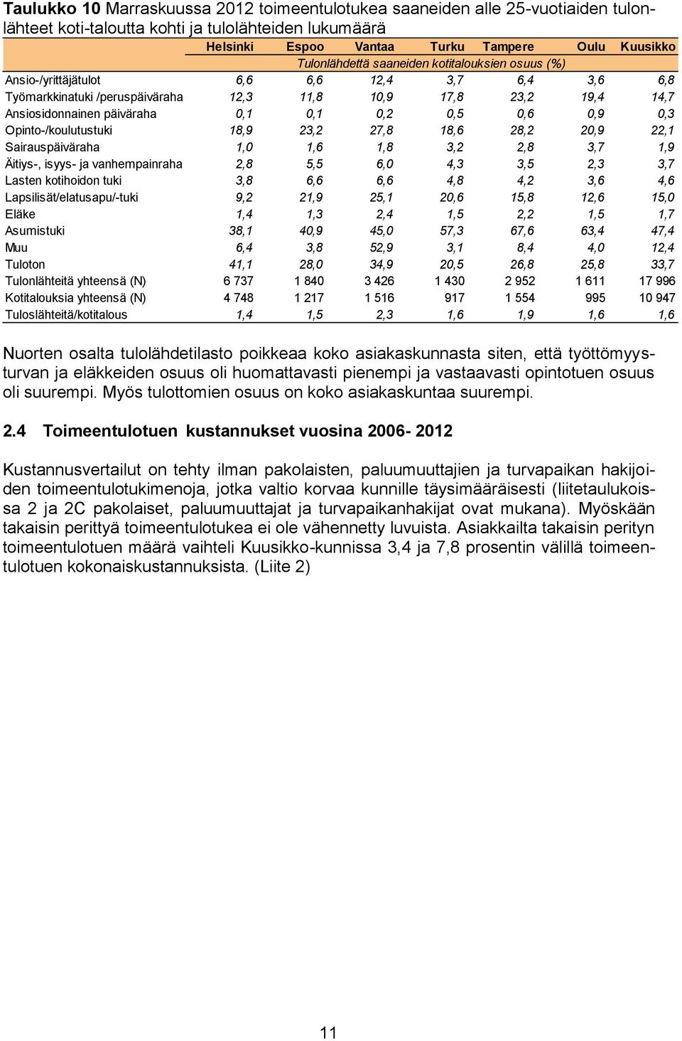 0,9 0,3 Opinto-/koulutustuki 18,9 23,2 27,8 18,6 28,2 20,9 22,1 Sairauspäiväraha 1,0 1,6 1,8 3,2 2,8 3,7 1,9 Äitiys-, isyys- ja vanhempainraha 2,8 5,5 6,0 4,3 3,5 2,3 3,7 Lasten kotihoidon tuki 3,8