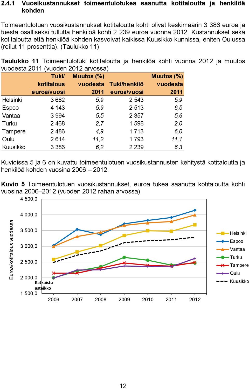 henkilöä kohti 2 239 euroa vuonna 2012. Kustannukset sekä kotitaloutta että henkilöä kohden kasvoivat kaikissa Kuusikko-kunnissa, eniten Oulussa (reilut 11 prosenttia).