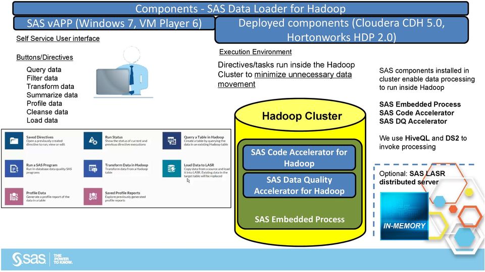 Directives/tasks run inside the Hadoop Cluster to minimize unnecessary data movement Hadoop Cluster SAS components installed in cluster enable data processing to run inside