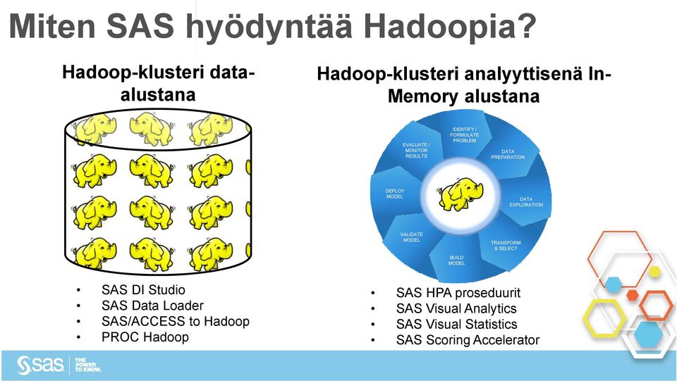 RESULTS IDENTIFY / FORMULATE PROBLEM DATA PREPARATION DEPLOY MODEL DATA EXPLORATION VALIDATE MODEL