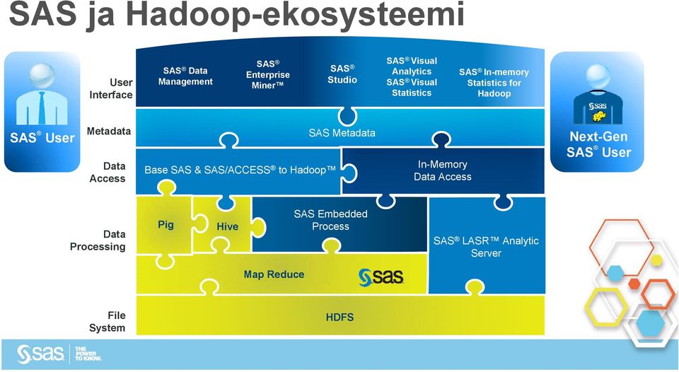 Access Base SAS & SAS/ACCESS to Hadoop SAS Metadata In-Memory Data Data Access Access Next-Gen SAS