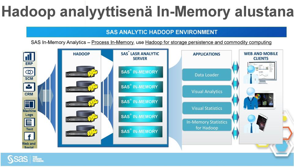 ANALYTIC SERVER APPLICATIONS WEB AND MOBILE CLIENTS SAS IN-MEMORY Data Loader SAS IN-MEMORY