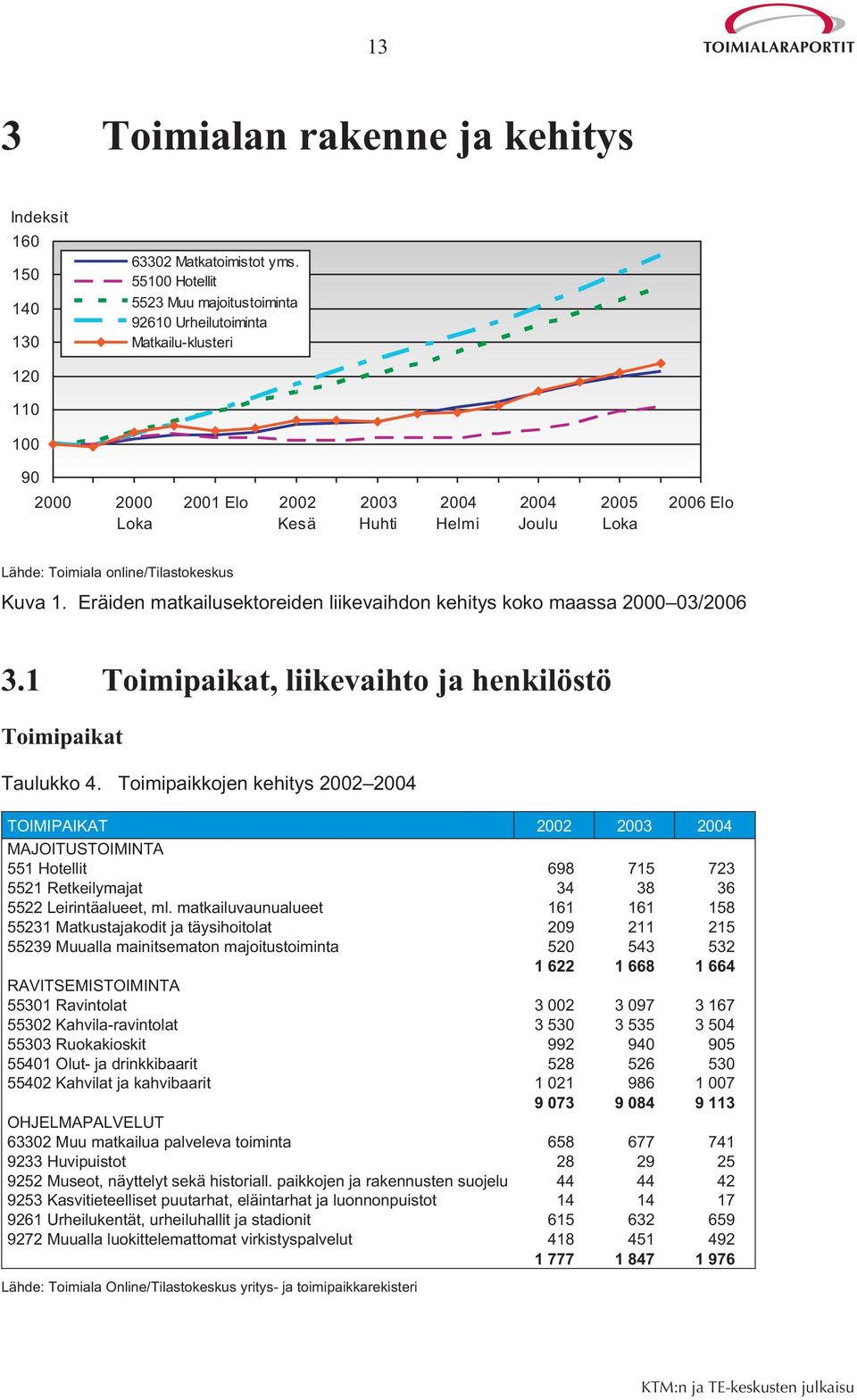 online/tilastokeskus Kuva 1. Eräiden matkailusektoreiden liikevaihdon kehitys koko maassa 2000 03/2006 3.1 Toimipaikat, liikevaihto ja henkilöstö Toimipaikat Taulukko 4.