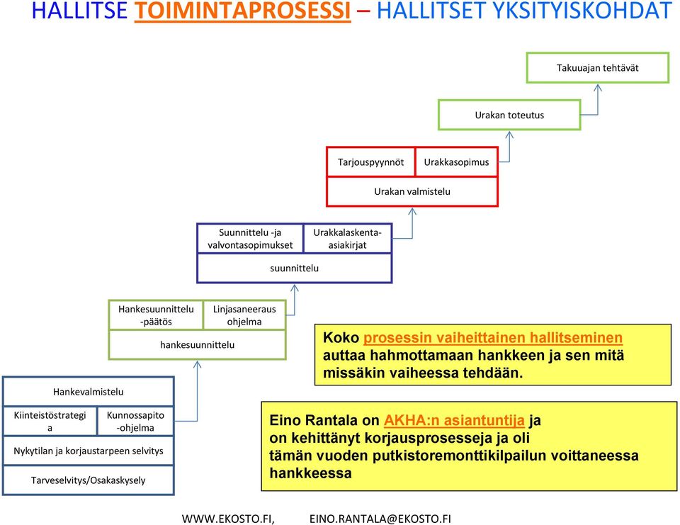 hahmottamaan hankkeen ja sen mitä missäkin vaiheessa tehdään.