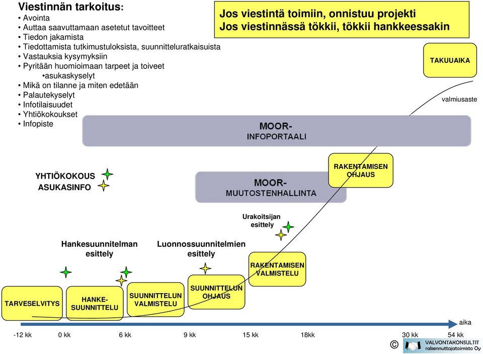 edetään Palautekyselyt Infotilaisuudet Yhtiökokoukset Infopiste TAKUUAIKA valmiusaste YHTIÖKOKOUS ASUKASINFO RAKENTAMISEN OHJAUS Urakoitsijan esittely Hankesuunnitelman