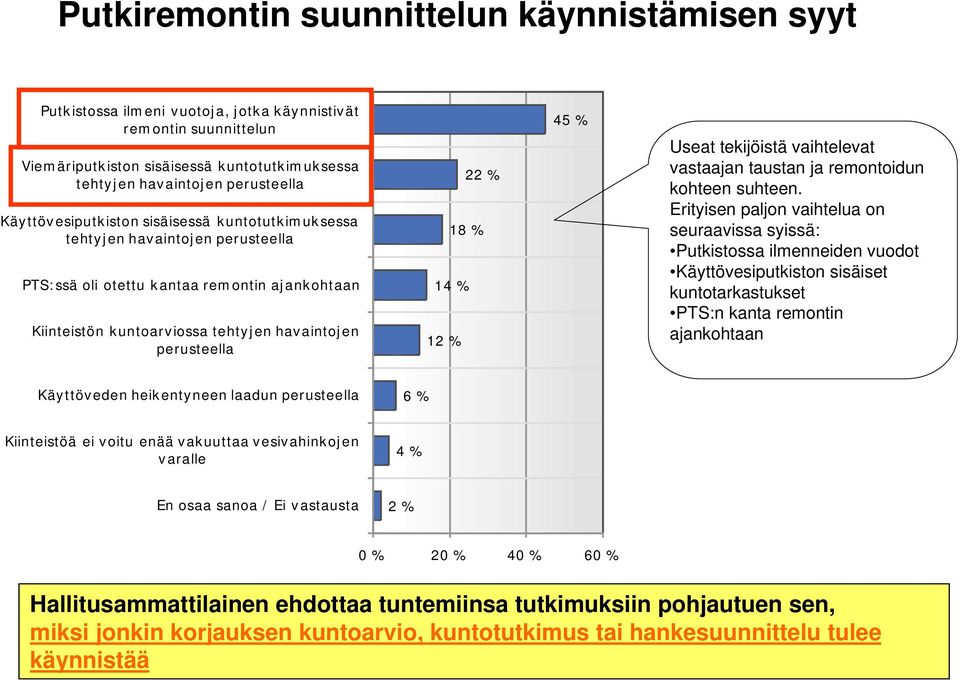 14 % 12 % 45 % Useat tekijöistä vaihtelevat vastaajan taustan ja remontoidun kohteen suhteen.