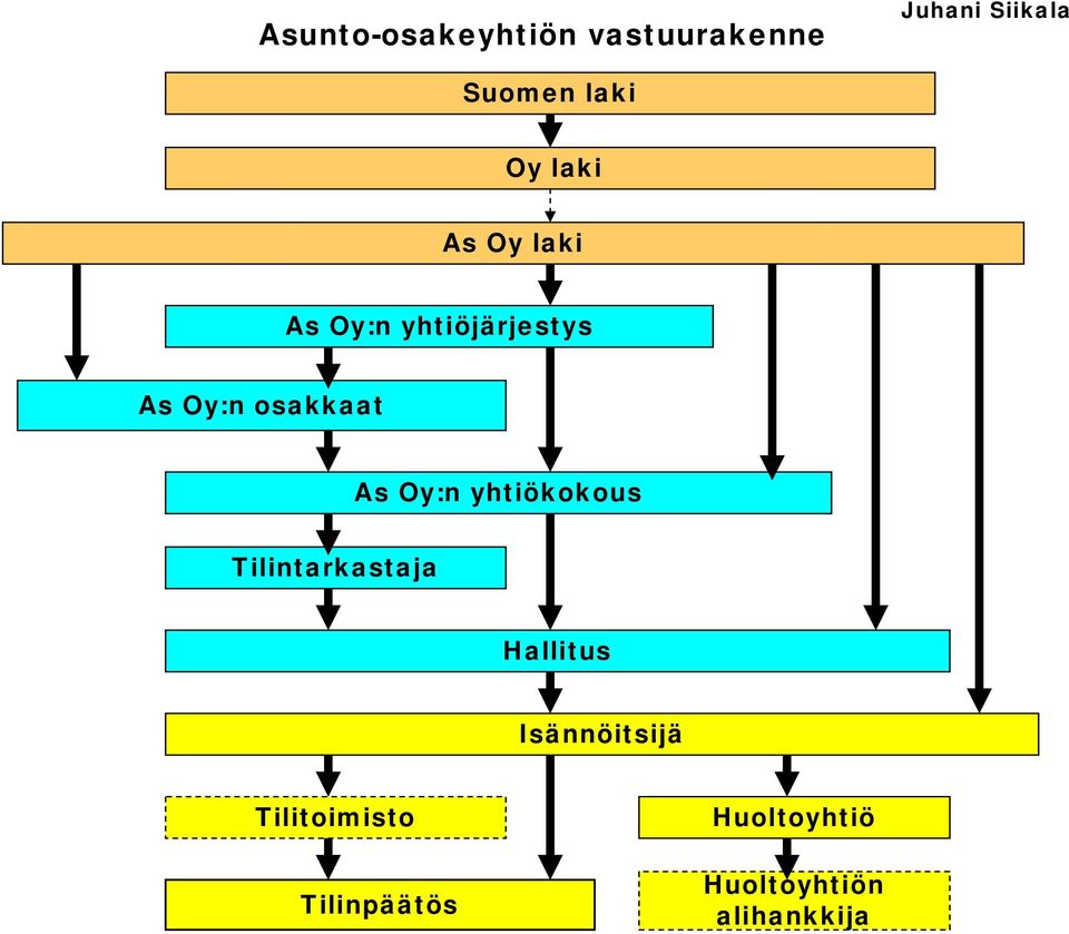 As Oy:n yhtiökokous Tilintarkastaja Hallitus Isännöitsijä