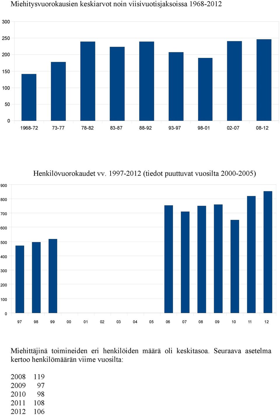 1997-2012 (tiedot puuttuvat vuosilta 2000-2005) 900 800 700 600 500 400 300 200 100 0 97 98 99 00 01 02 03 04 05 06