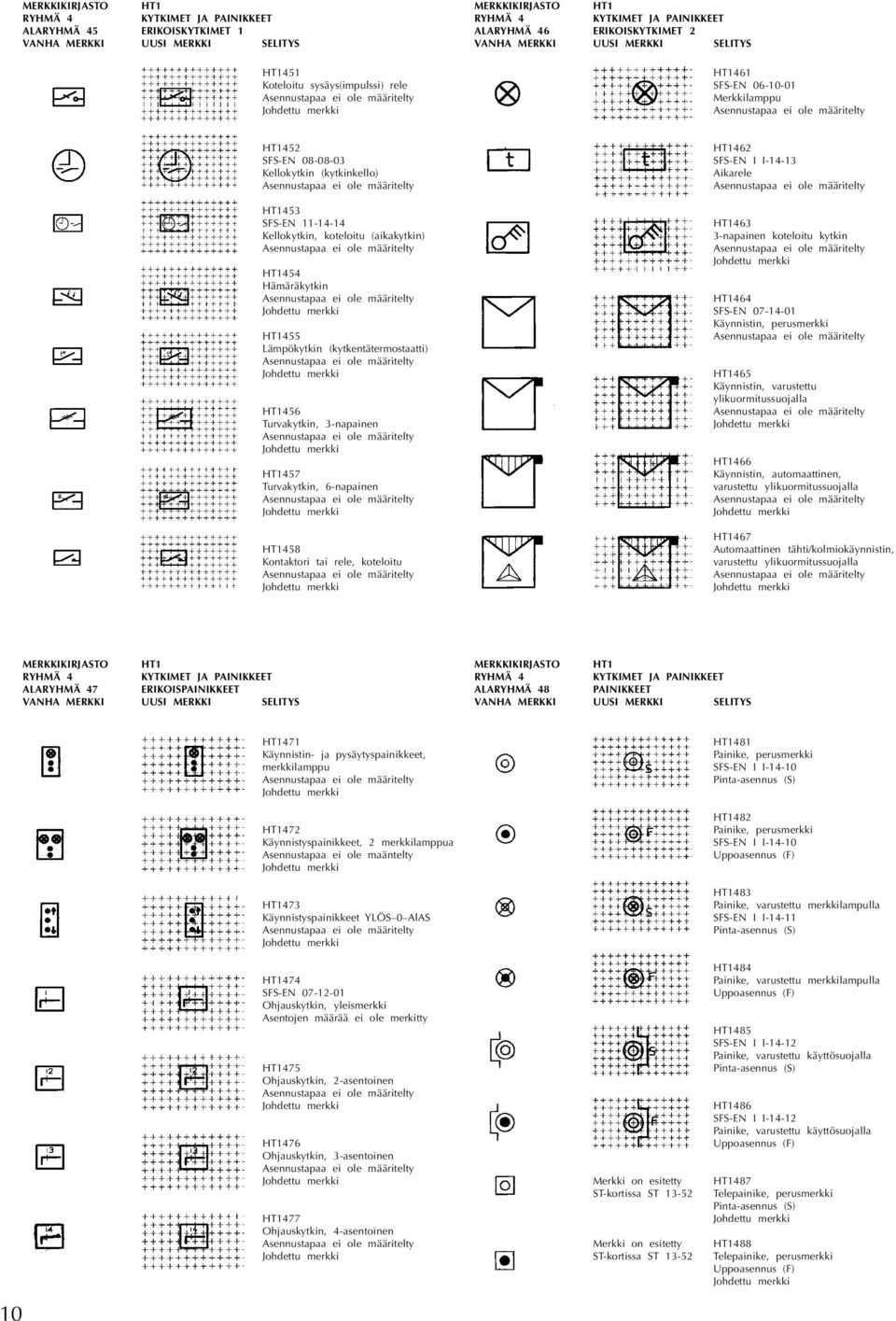 3-napainen HT1457 Turvakytkin, 6-napainen HT1458 Kontaktori tai rele, koteloitu HT1462 SFS-EN I I-14-13 Aikarele HT1463 3-napainen koteloitu kytkin HT1464 SFS-EN 07-14-01 Käynnistin, perusmerkki